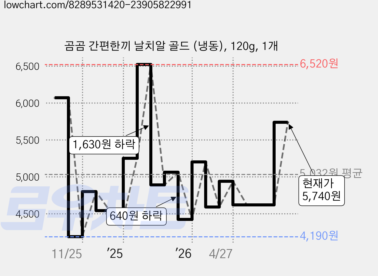 곰곰 간편한끼 날치알 골드 (냉동), 120g, 1개 가격 변동 차트, 현재가 5,740원, 관측 최저가 4,190원