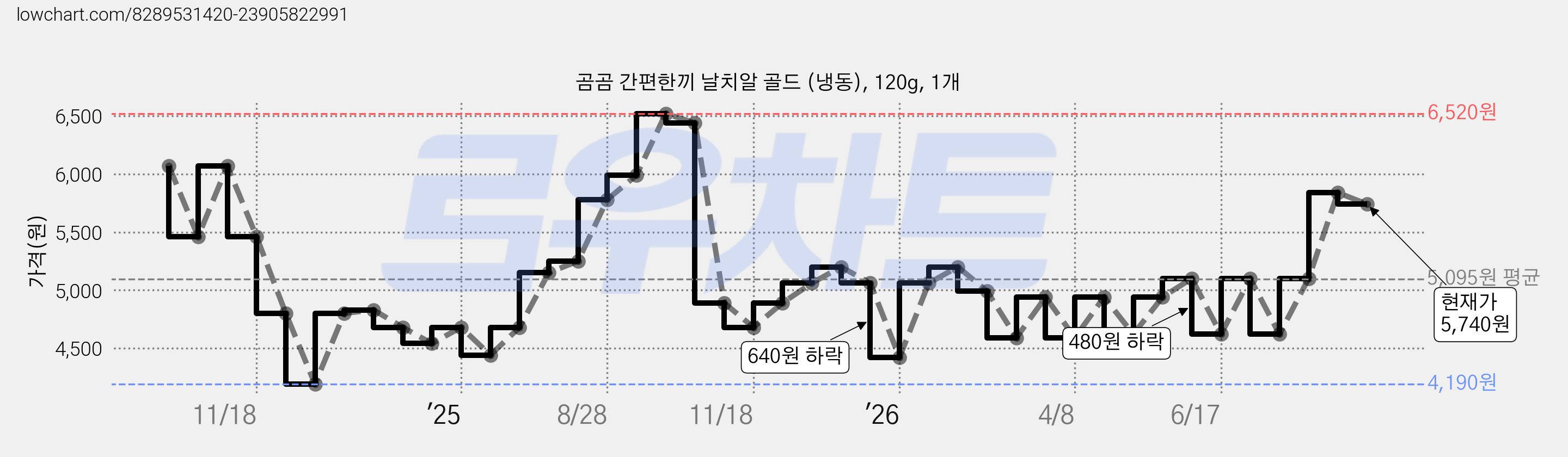 곰곰 간편한끼 날치알 골드 (냉동), 120g, 1개 가격 변동 차트, 현재가 5,740원, 관측 최저가 4,190원