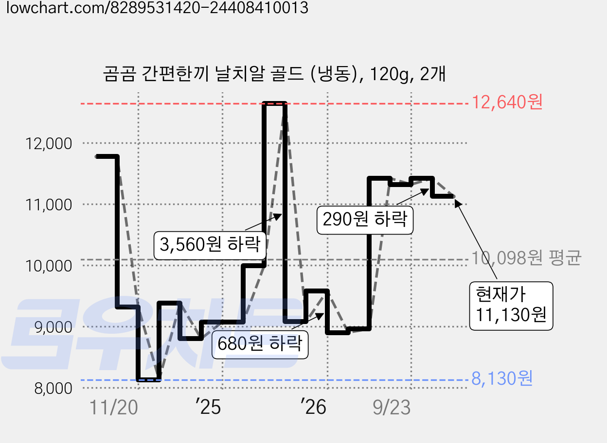 곰곰 간편한끼 날치알 골드 (냉동), 120g, 2개 가격 변동 차트, 현재가 11,130원, 관측 최저가 8,130원
