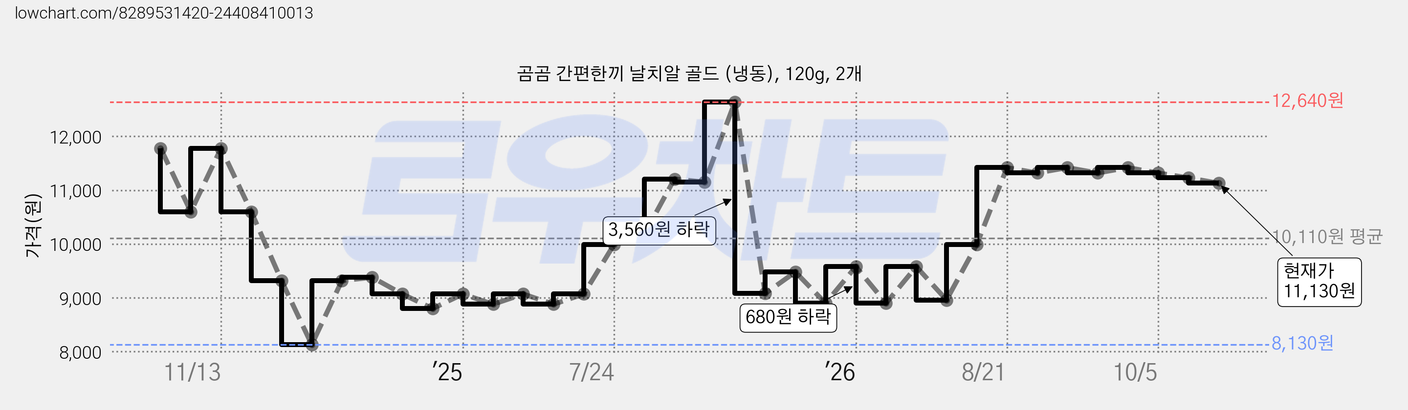 곰곰 간편한끼 날치알 골드 (냉동), 120g, 2개 가격 변동 차트, 현재가 11,130원, 관측 최저가 8,130원