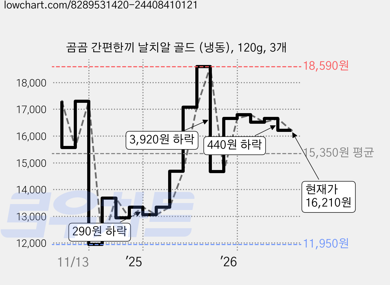곰곰 간편한끼 날치알 골드 (냉동), 120g, 3개 가격 변동 차트, 현재가 16,210원, 관측 최저가 11,950원
