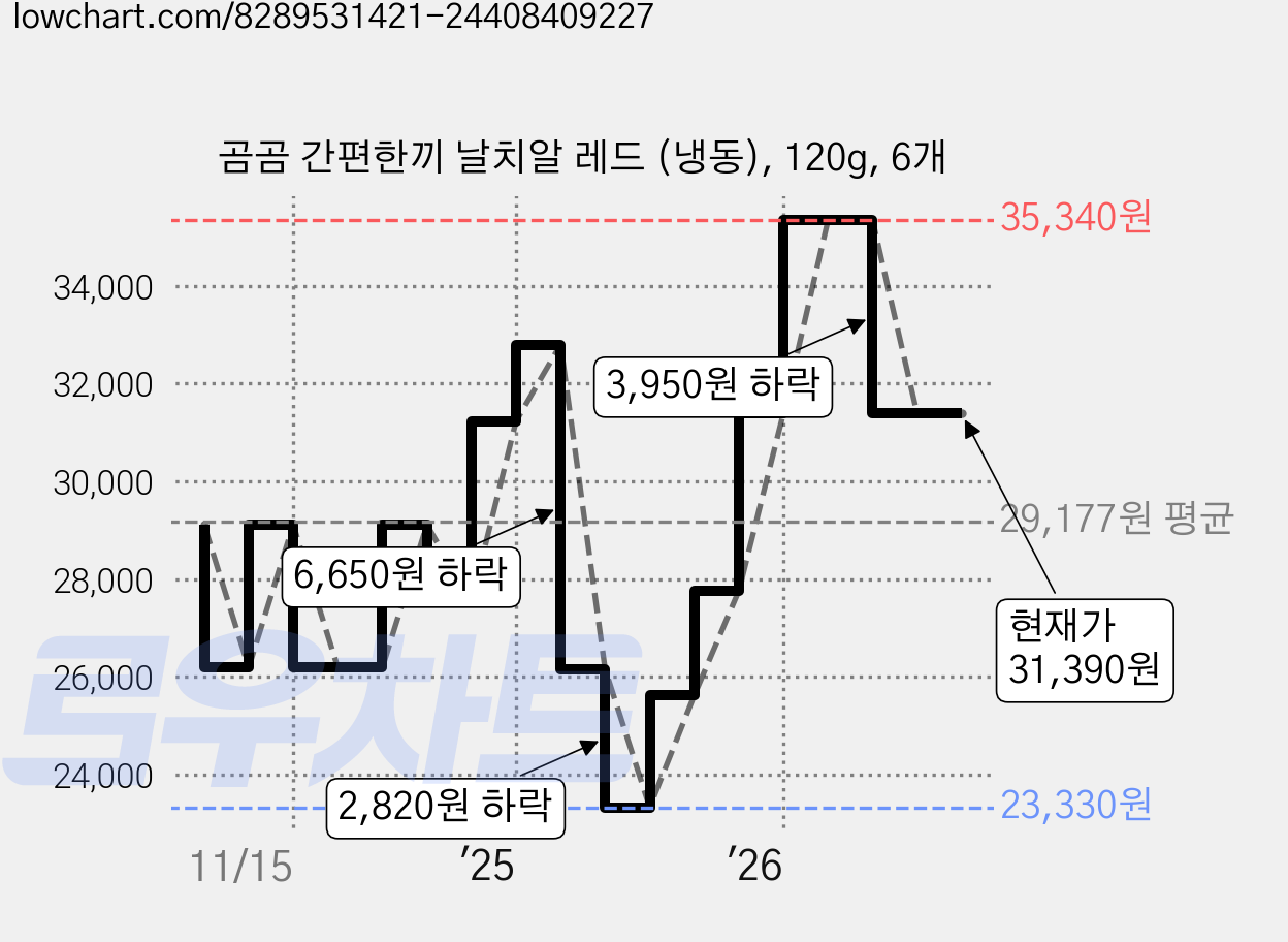 곰곰 간편한끼 날치알 레드 (냉동), 120g, 6개 가격 변동 차트, 현재가 31,390원, 관측 최저가 23,330원