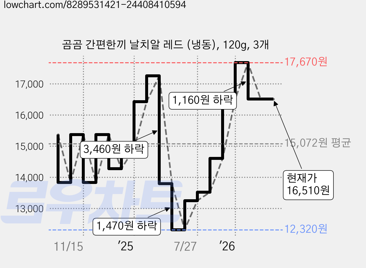 곰곰 간편한끼 날치알 레드 (냉동), 120g, 3개 가격 변동 차트, 현재가 16,510원, 관측 최저가 12,320원