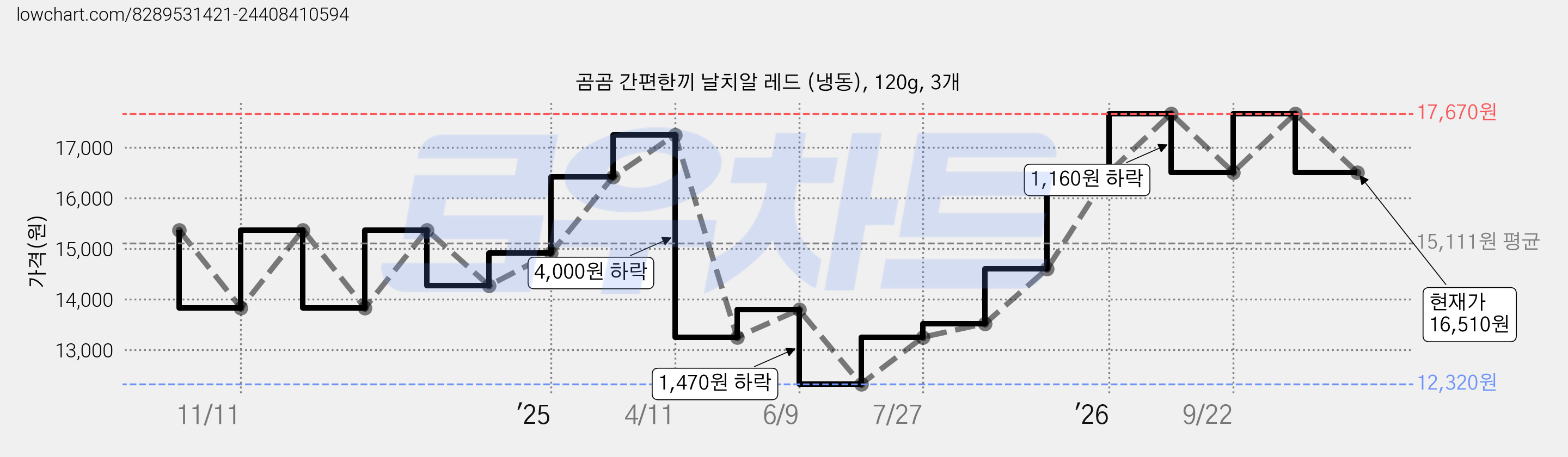 곰곰 간편한끼 날치알 레드 (냉동), 120g, 3개 가격 변동 차트, 현재가 16,510원, 관측 최저가 12,320원