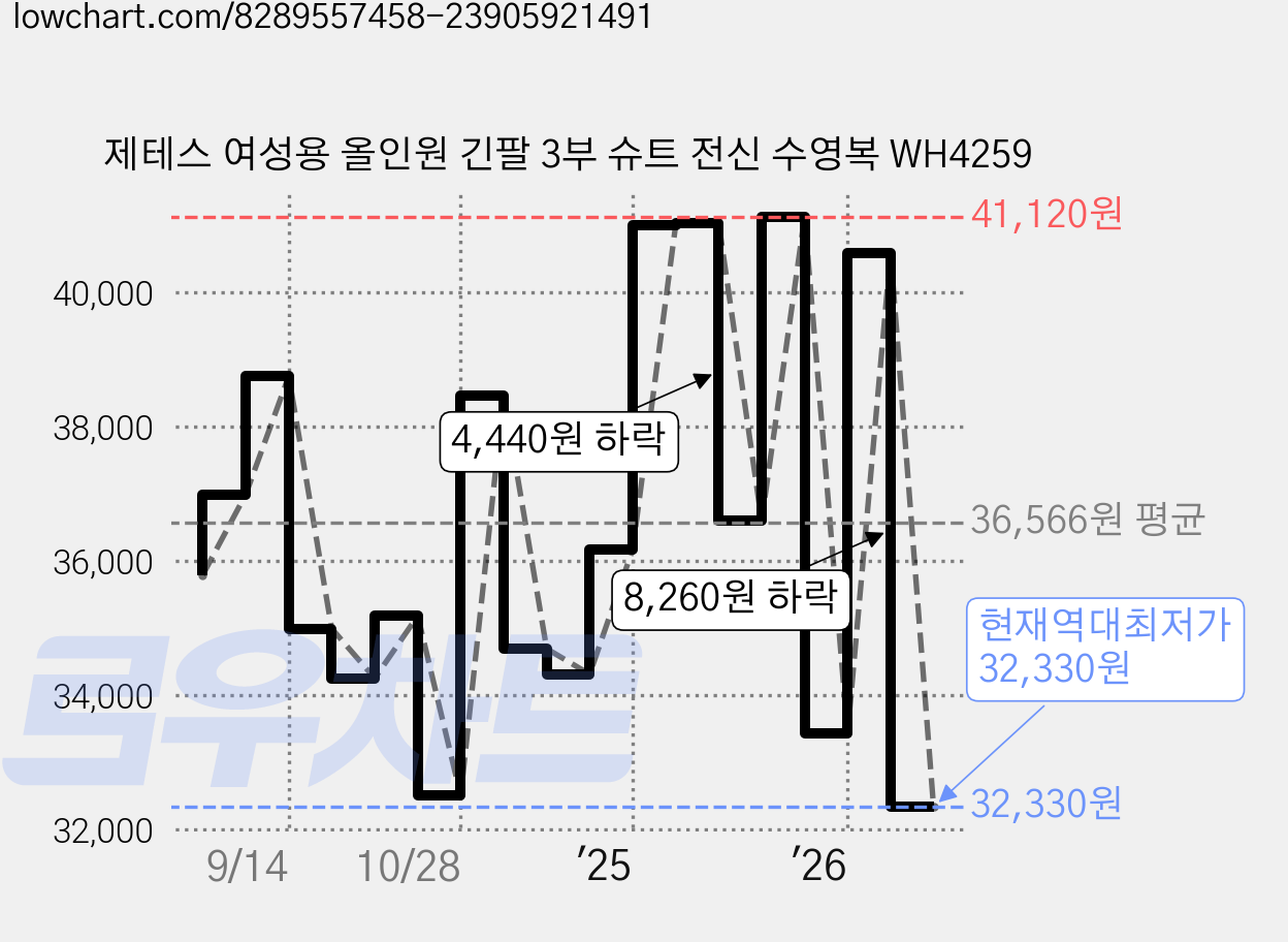 제테스 여성용 올인원 긴팔 3부 슈트 전신 수영복 WH4259 가격 변동 차트, 현재가 32,330원, 역대최저가