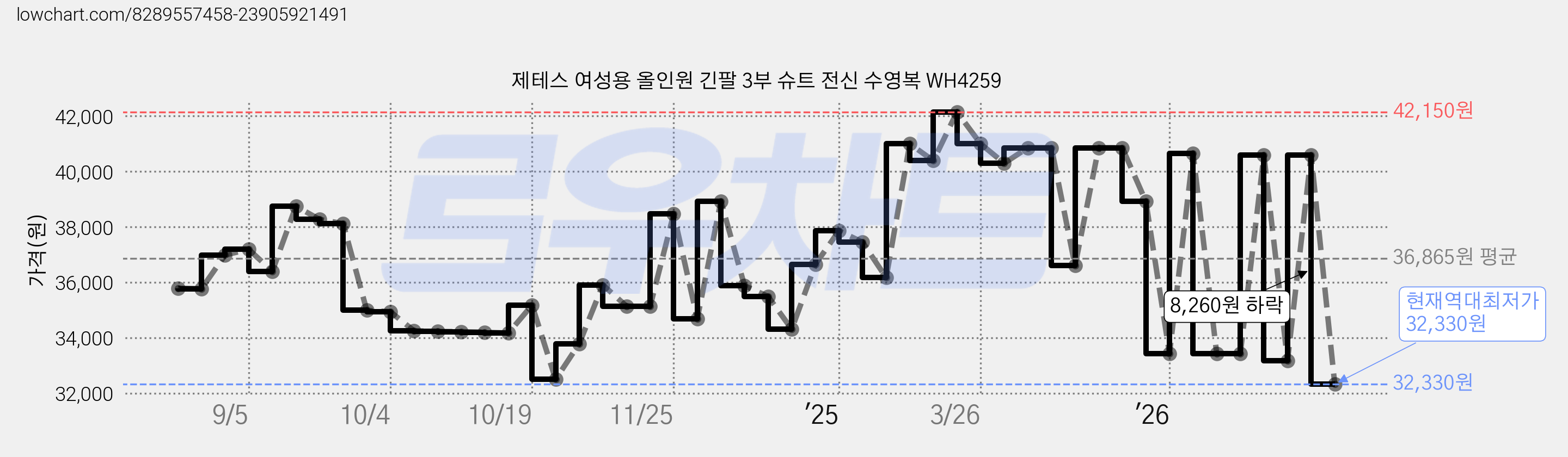 제테스 여성용 올인원 긴팔 3부 슈트 전신 수영복 WH4259 가격 변동 차트, 현재가 32,330원, 역대최저가