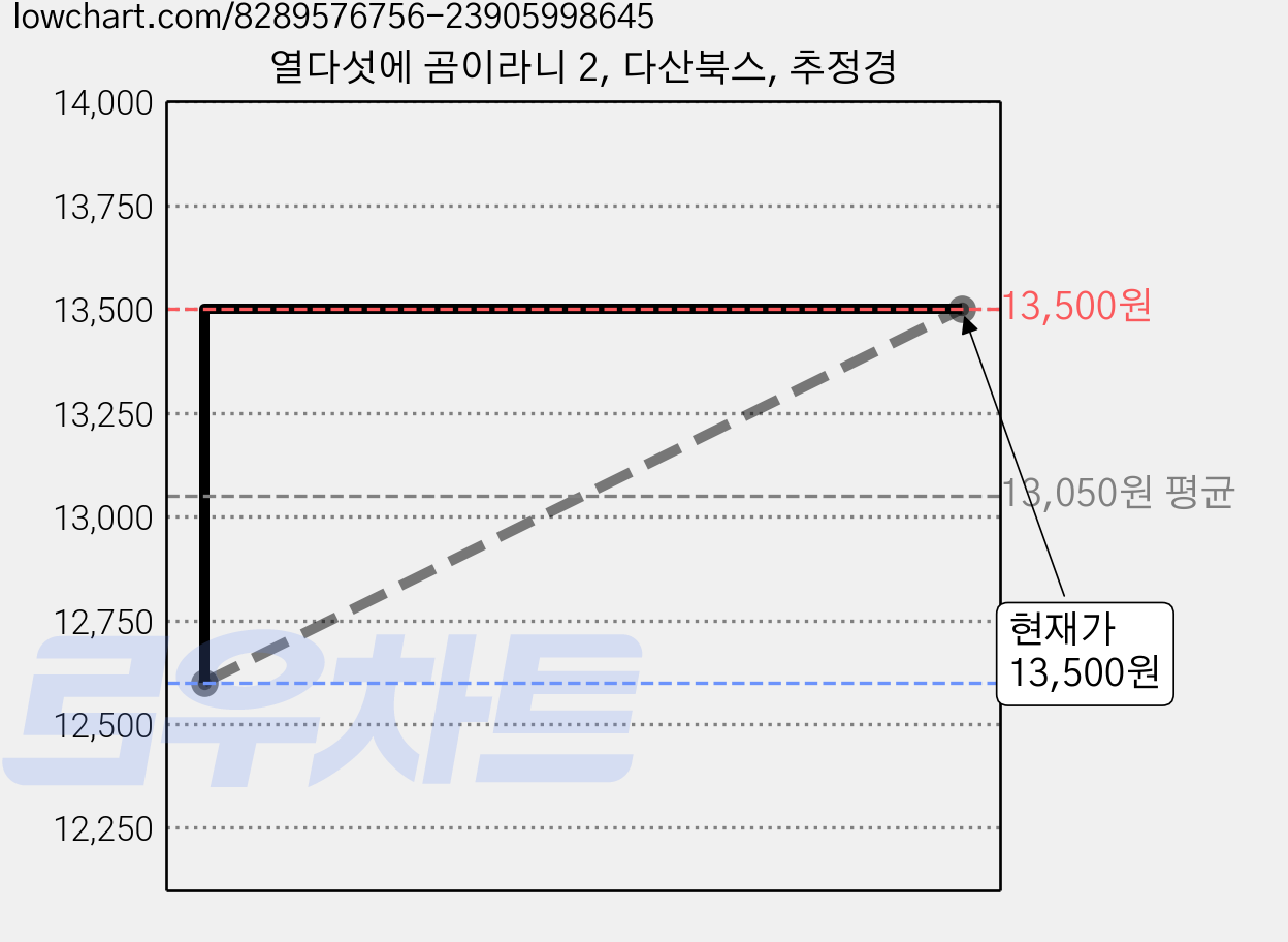 열다섯에 곰이라니 2, 다산북스, 추정경 가격 변동 차트, 현재가 13,500원, 관측 최저가 12,600원