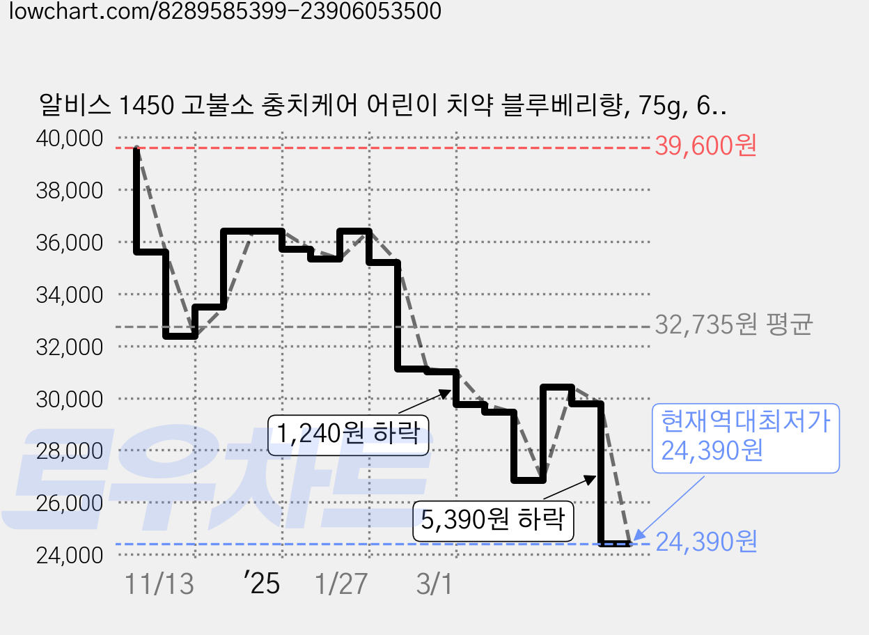 알비스 1450 고불소 충치케어 어린이 치약 블루베리향, 75g, 6개 가격 변동 차트, 현재가 24,390원, 역대최저가