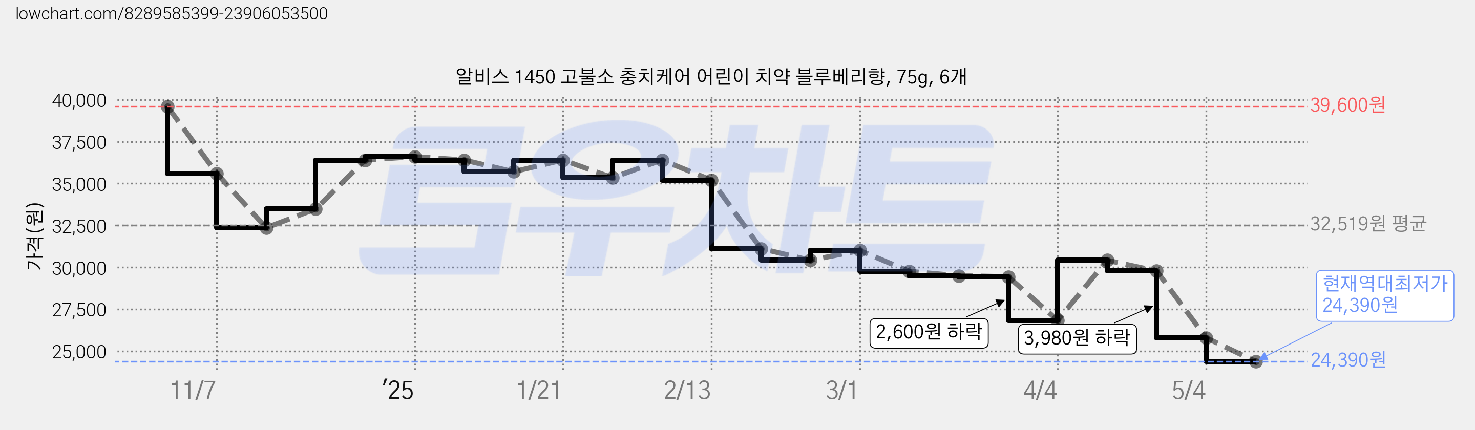 알비스 1450 고불소 충치케어 어린이 치약 블루베리향, 75g, 6개 가격 변동 차트, 현재가 24,390원, 역대최저가