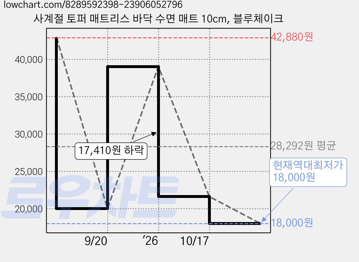 사계절 토퍼 매트리스 바닥 수면 매트 10cm, 블루체이크 가격 변동 차트, 현재가 18,000원, 역대최저가
