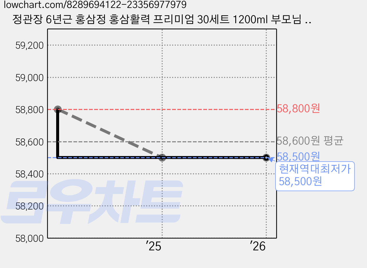 정관장 6년근 홍삼정 홍삼활력 프리미엄 30세트 1200ml 부모님 추석 명절 선물세트(보자기포함) 1개, 1.2L 가격 변동 차트, 현재가 58,500원, 역대최저가
