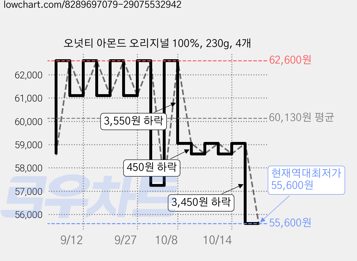 오넛티 아몬드 오리지널 100%, 230g, 4개 가격 변동 차트, 현재가 55,600원, 역대최저가