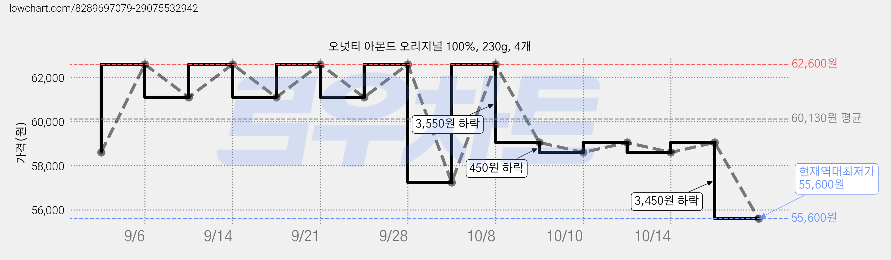 오넛티 아몬드 오리지널 100%, 230g, 4개 가격 변동 차트, 현재가 55,600원, 역대최저가