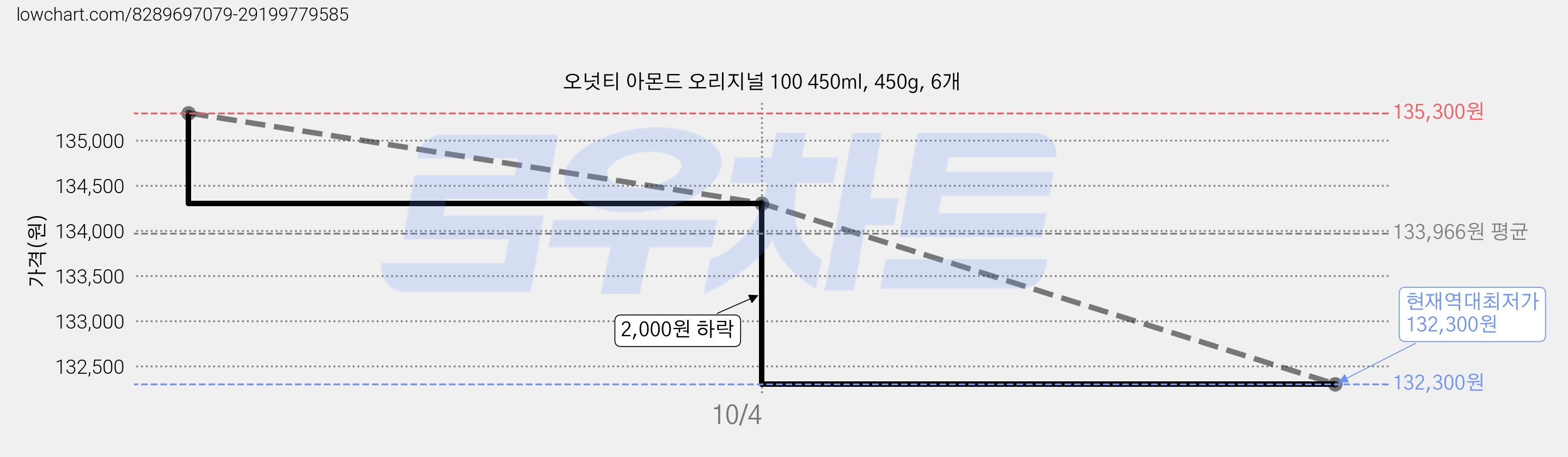 오넛티 아몬드 오리지널 100 450ml, 450g, 6개 가격 변동 차트, 현재가 132,300원, 역대최저가