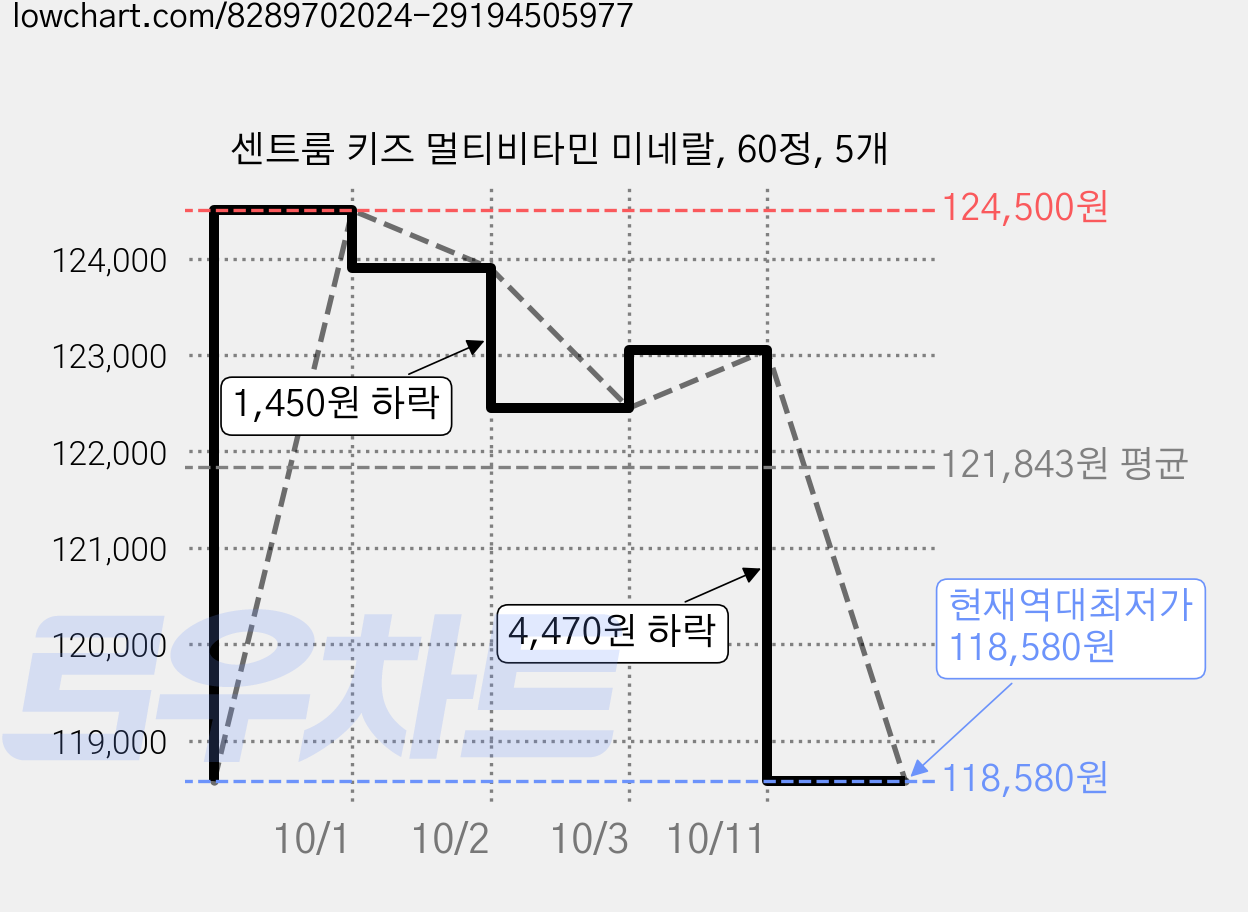 센트룸 키즈 멀티비타민 미네랄, 60정, 5개 가격 변동 차트, 현재가 118,580원, 역대최저가