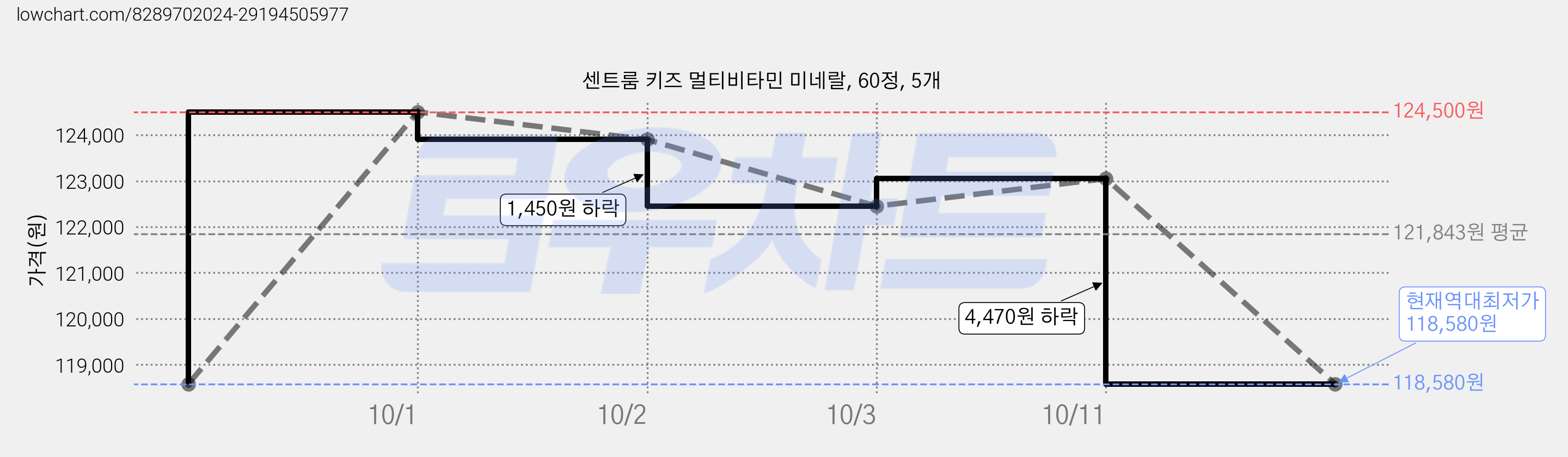 센트룸 키즈 멀티비타민 미네랄, 60정, 5개 가격 변동 차트, 현재가 118,580원, 역대최저가