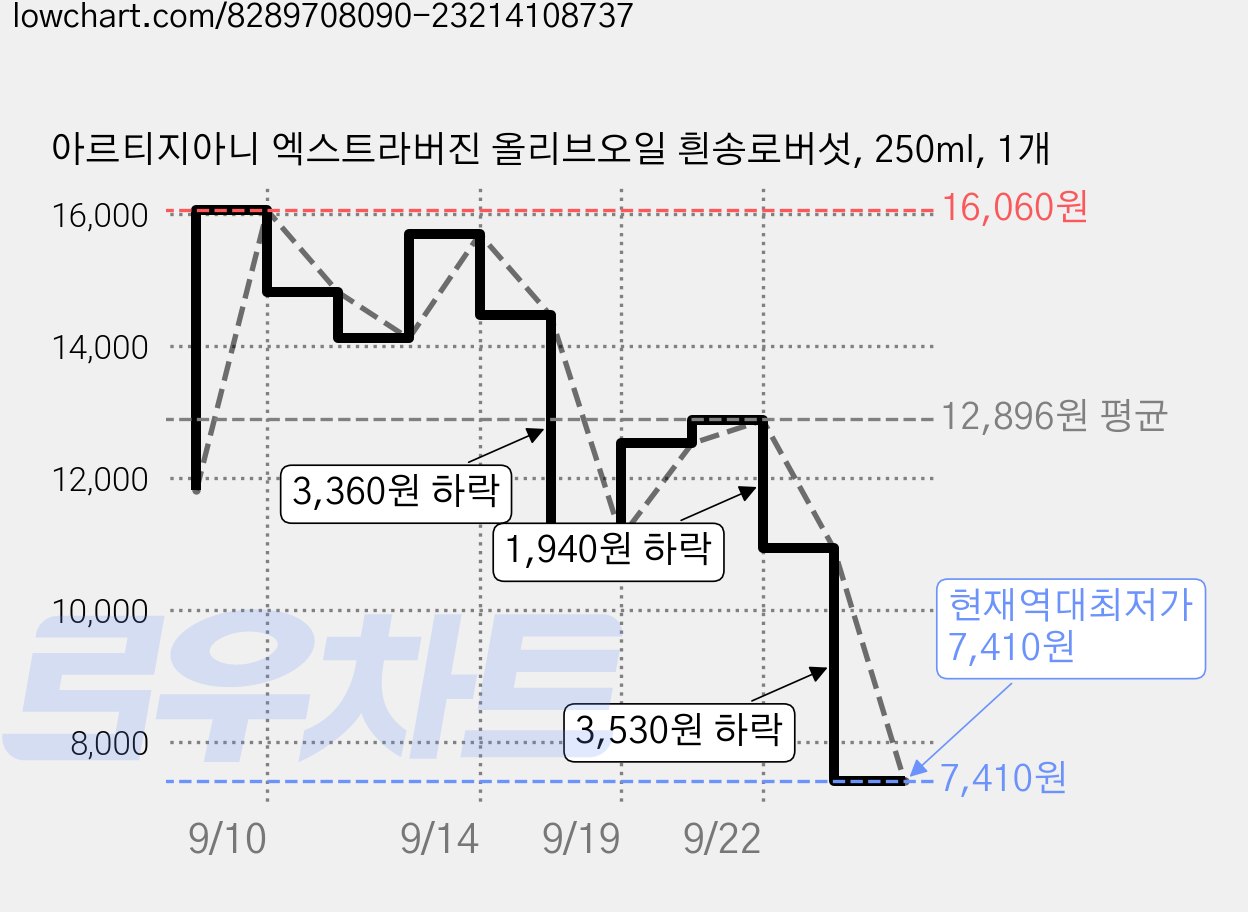 아르티지아니 엑스트라버진 올리브오일 흰송로버섯, 250ml, 1개 가격 변동 차트, 현재가 7,410원, 역대최저가