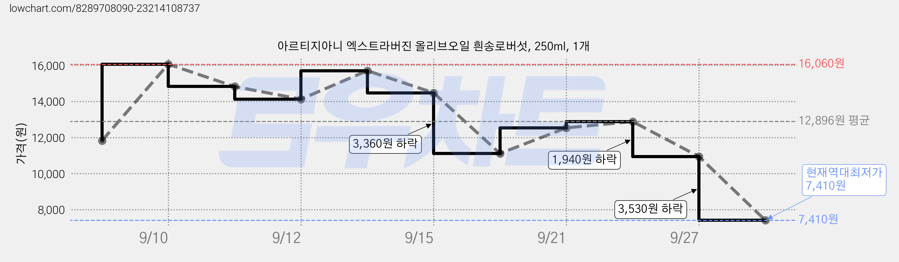 아르티지아니 엑스트라버진 올리브오일 흰송로버섯, 250ml, 1개 가격 변동 차트, 현재가 7,410원, 역대최저가