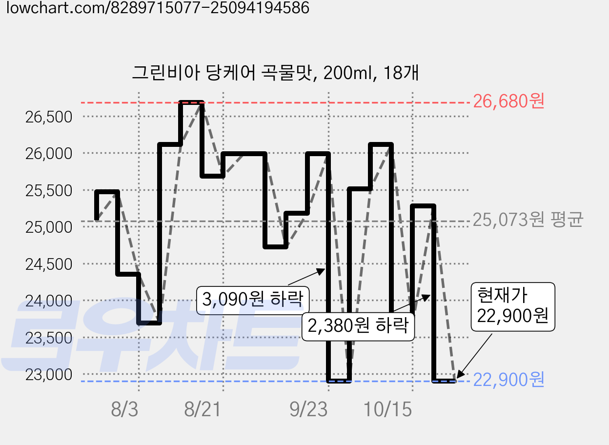 그린비아 당케어 곡물맛, 200ml, 18개 가격 변동 차트, 현재가 22,900원, 관측 최저가 22,880원