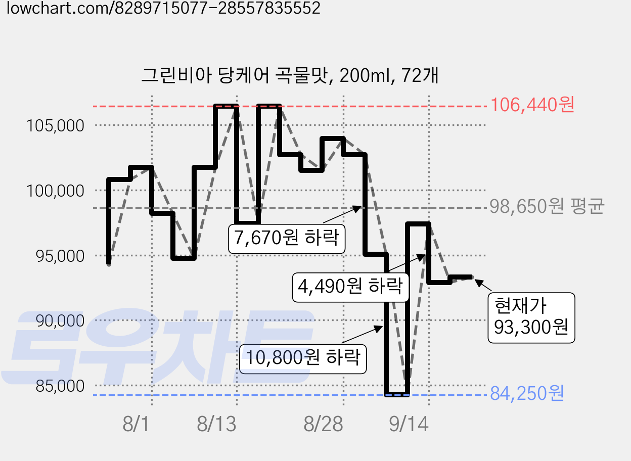 그린비아 당케어 곡물맛, 200ml, 72개 가격 변동 차트, 현재가 93,300원, 관측 최저가 78,000원