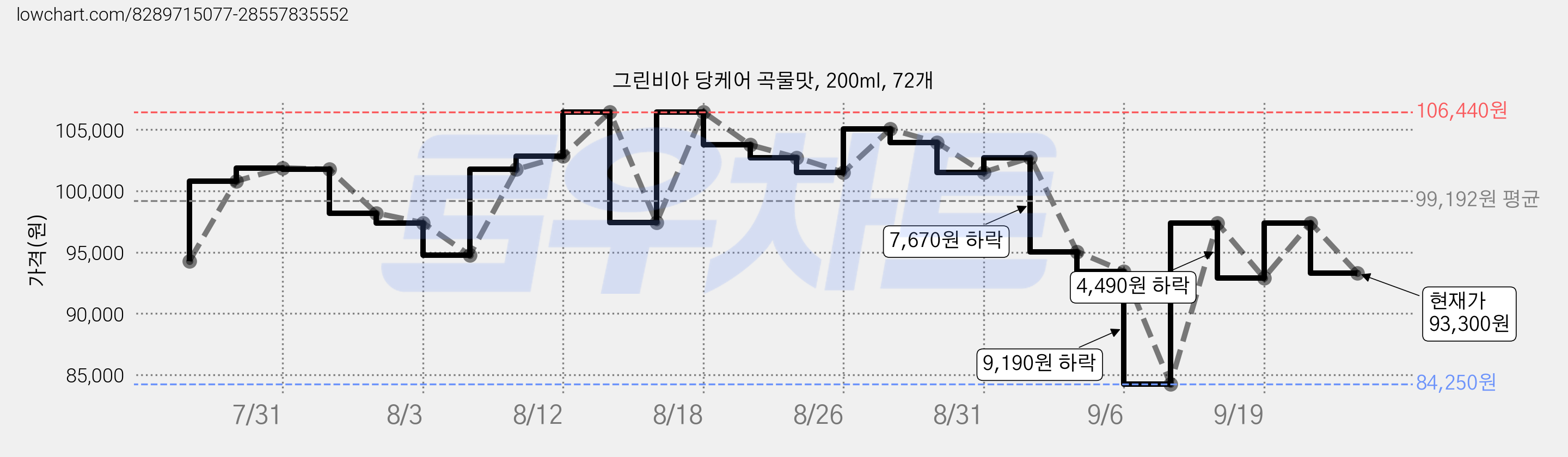 그린비아 당케어 곡물맛, 200ml, 72개 가격 변동 차트, 현재가 93,300원, 관측 최저가 78,000원