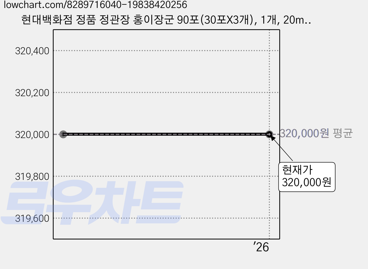 현대백화점 정품 정관장 홍이장군 90포(30포X3개), 1개, 20ml 가격 변동 차트, 현재가 320,000원
