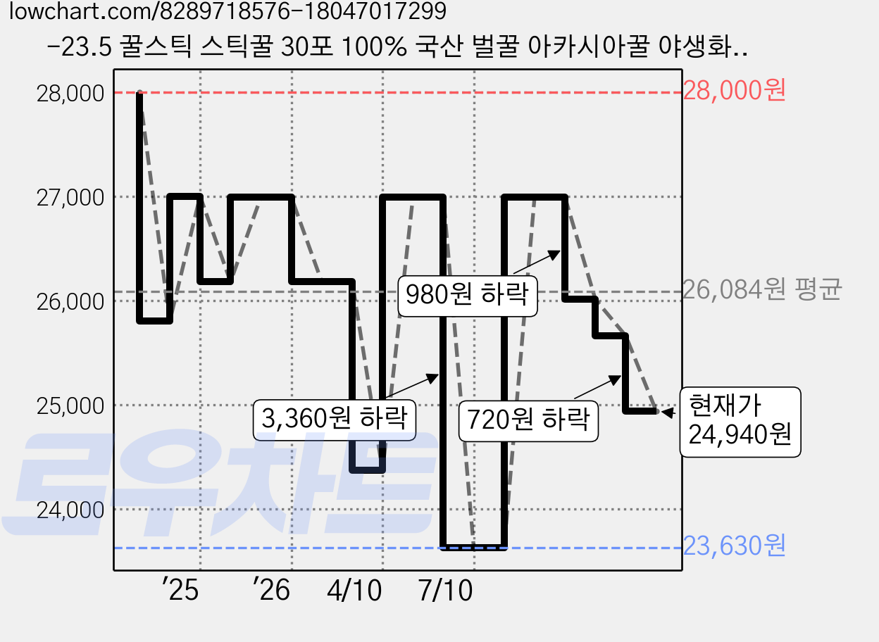 -23.5 꿀스틱 스틱꿀 30포 100% 국산 벌꿀 아카시아꿀 야생화꿀 잡화꿀 밤꿀 대추나무꿀 피나무꿀 때죽나무꿀 한달분 선물 답례품, 360g, 1개 가격 변동 차트, 현재가 24,940원, 관측 최저가 23,630원