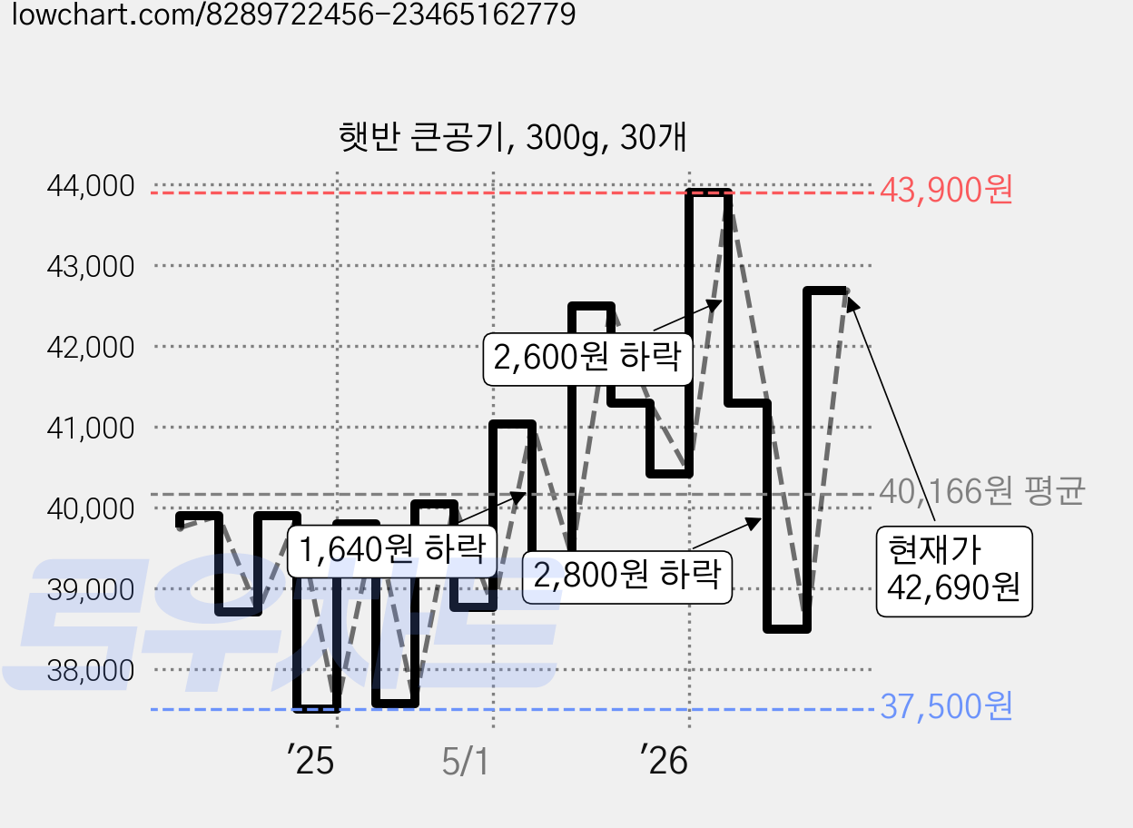 햇반 큰공기, 300g, 30개 가격 변동 차트, 현재가 42,690원, 관측 최저가 37,500원