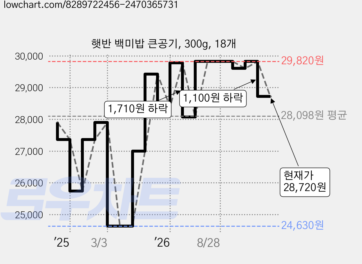 햇반 백미밥 큰공기, 300g, 18개 가격 변동 차트, 현재가 28,720원, 관측 최저가 24,630원