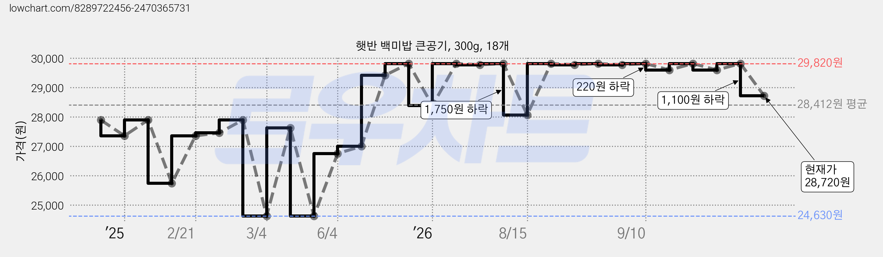 햇반 백미밥 큰공기, 300g, 18개 가격 변동 차트, 현재가 28,720원, 관측 최저가 24,630원