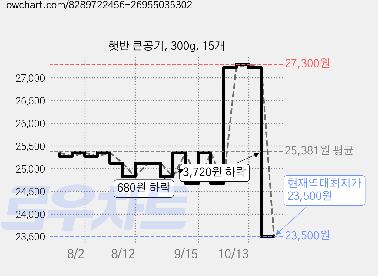 햇반 큰공기, 300g, 15개 가격 변동 차트, 현재가 23,500원, 역대최저가