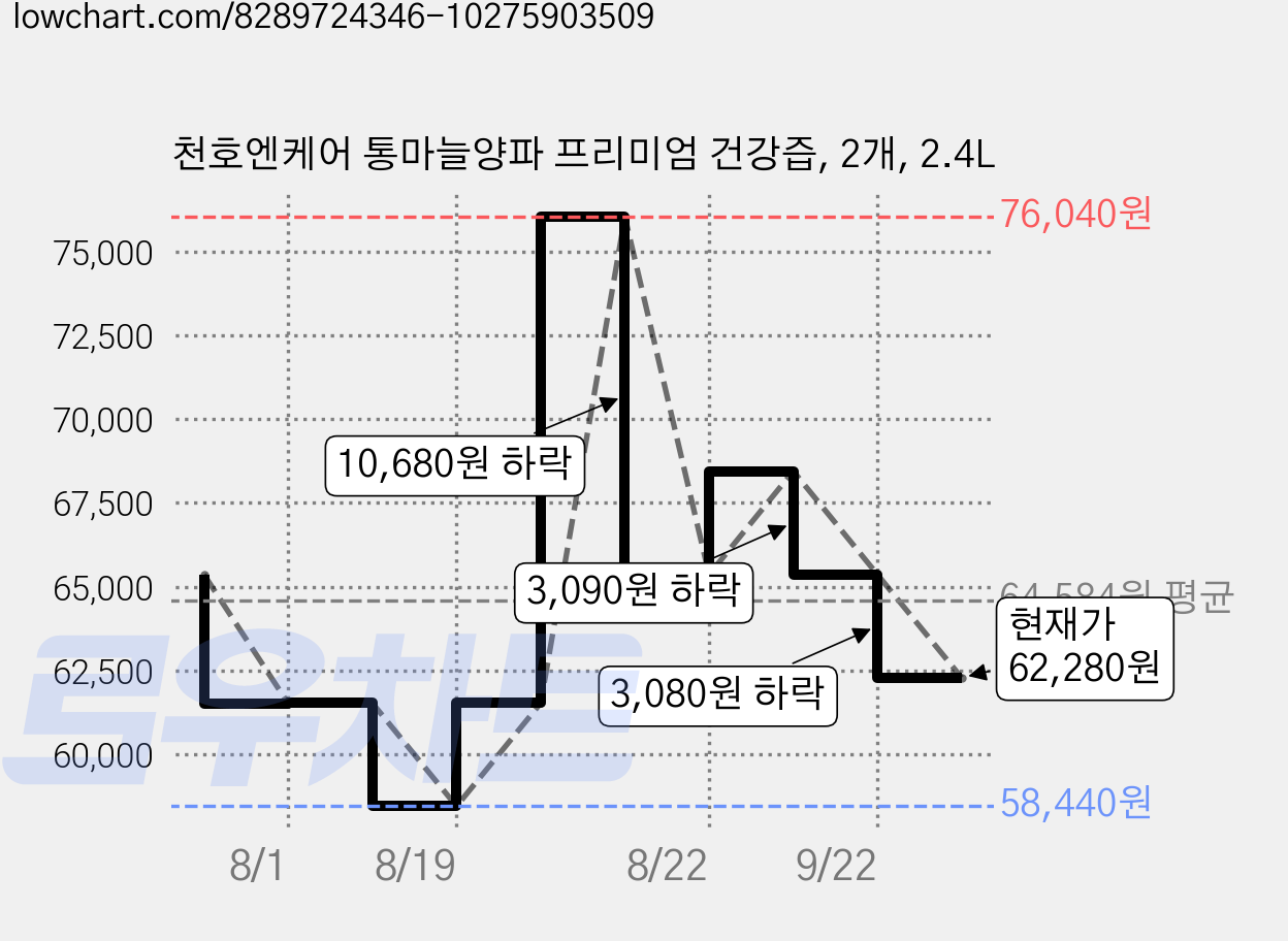 천호엔케어 통마늘양파 프리미엄 건강즙, 2개, 2.4L 가격 변동 차트, 현재가 62,280원, 관측 최저가 58,440원