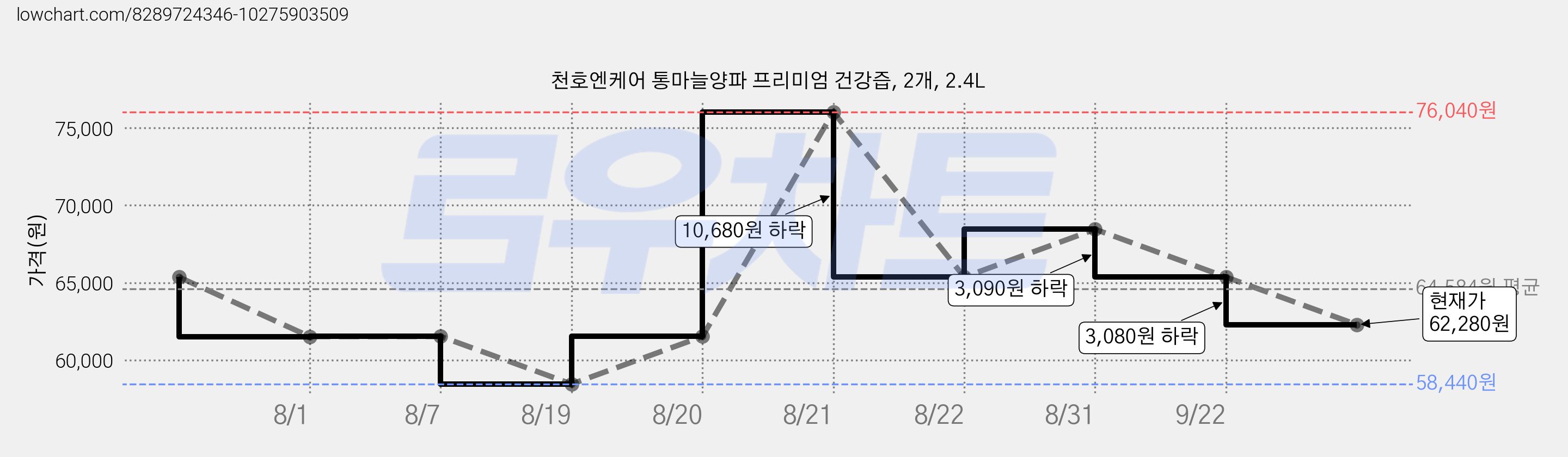 천호엔케어 통마늘양파 프리미엄 건강즙, 2개, 2.4L 가격 변동 차트, 현재가 62,280원, 관측 최저가 58,440원