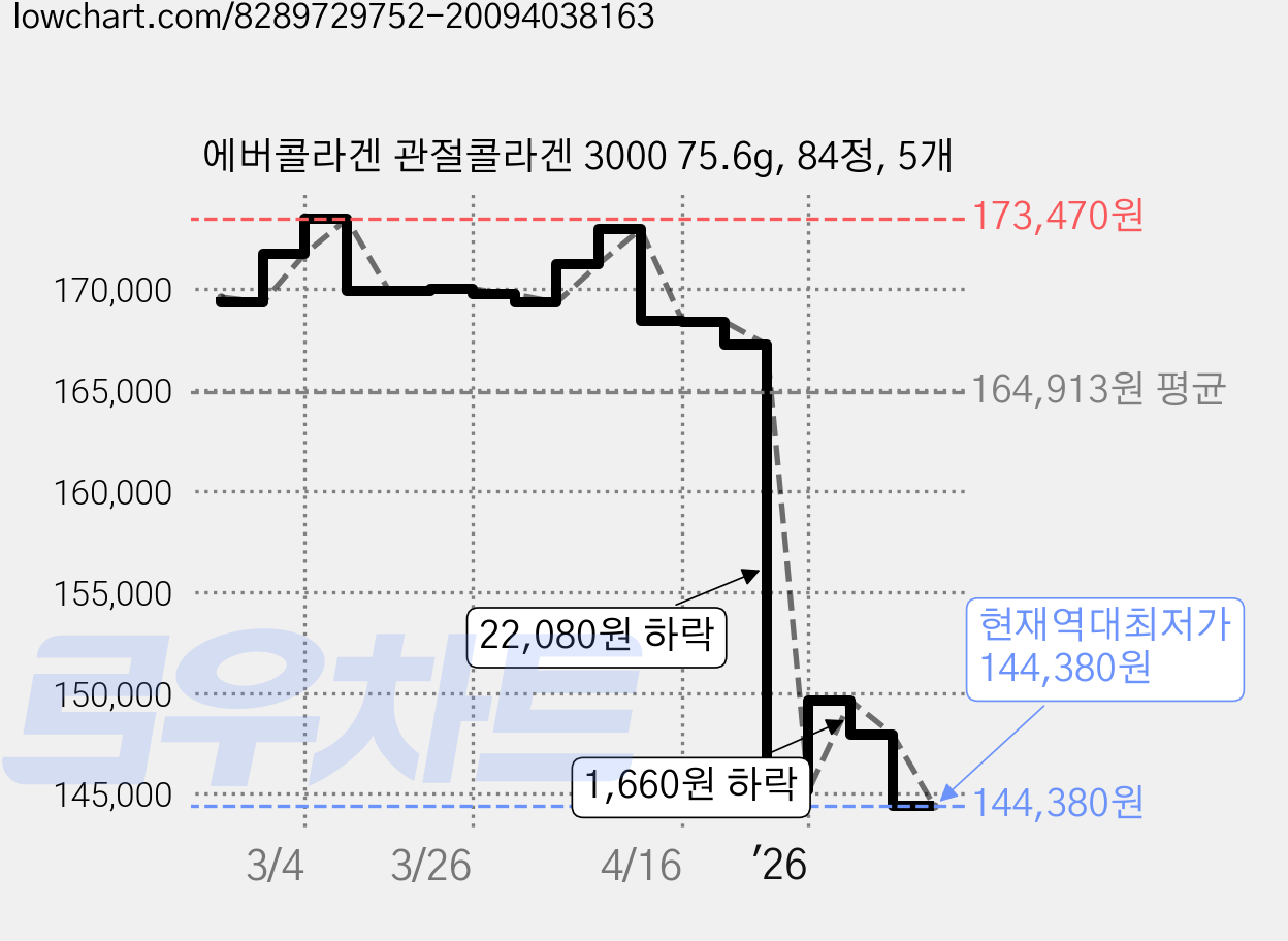 에버콜라겐 관절콜라겐 3000 75.6g, 84정, 5개 가격 변동 차트, 현재가 146,110원, 관측 최저가 145,170원