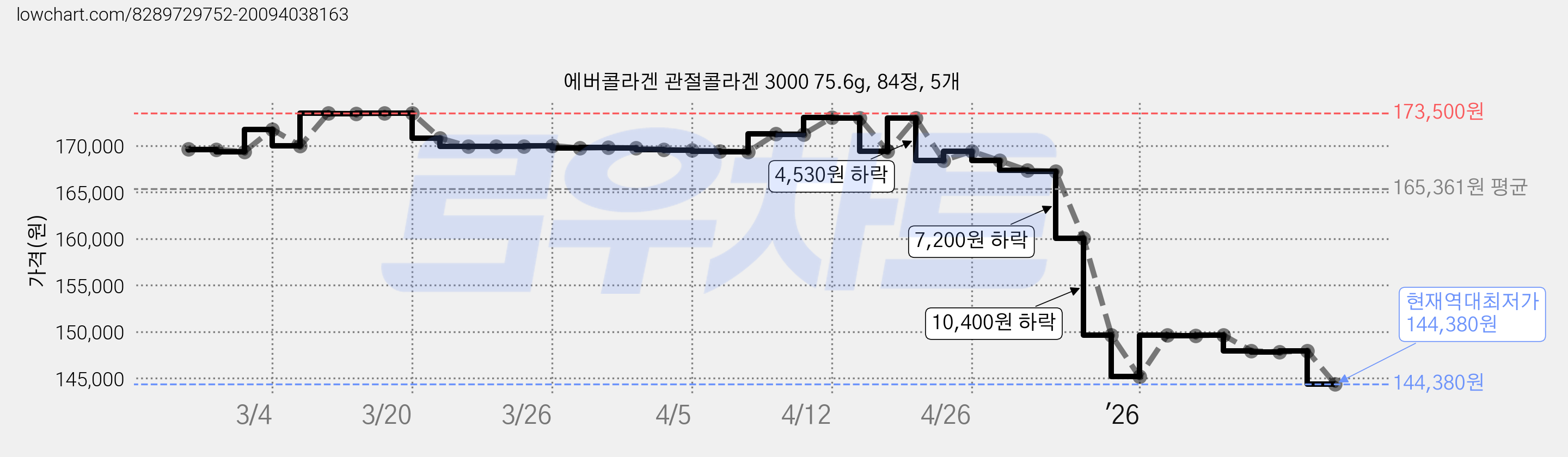 에버콜라겐 관절콜라겐 3000 75.6g, 84정, 5개 가격 변동 차트, 현재가 146,110원, 관측 최저가 145,170원