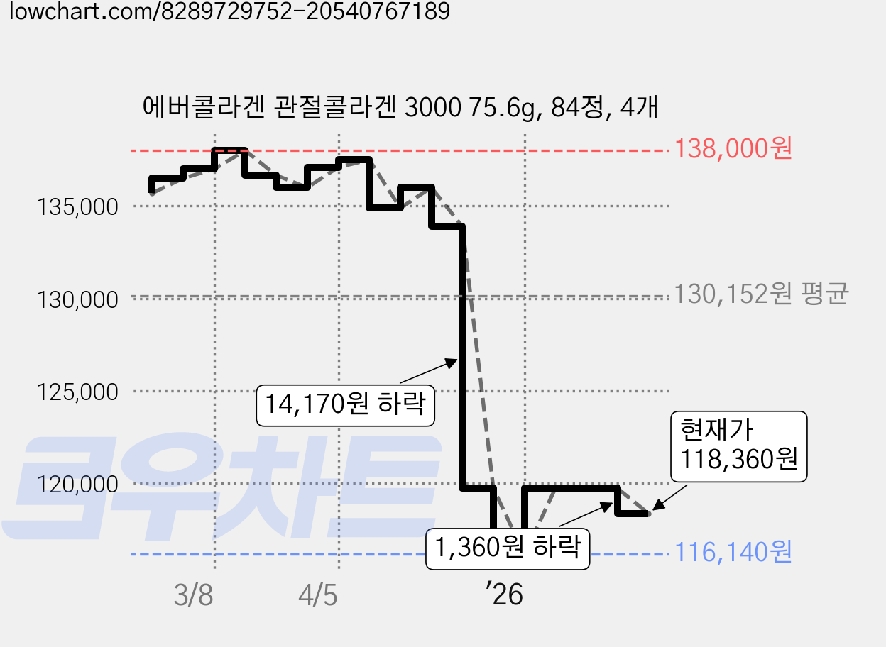 에버콜라겐 관절콜라겐 3000 75.6g, 84정, 4개 가격 변동 차트, 현재가 118,360원, 관측 최저가 116,140원