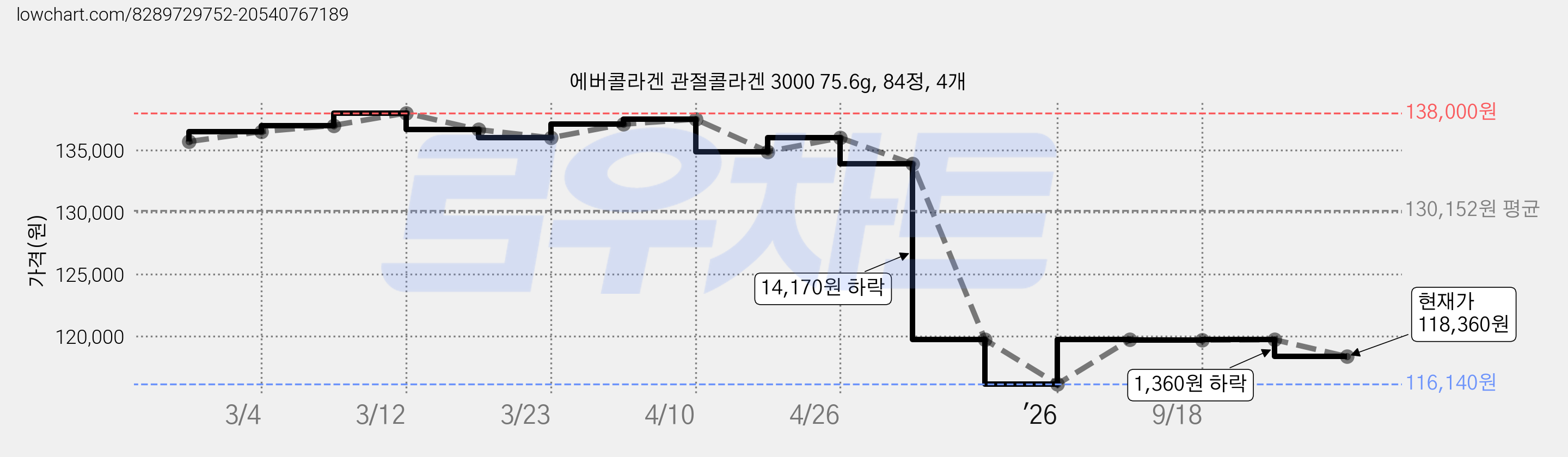 에버콜라겐 관절콜라겐 3000 75.6g, 84정, 4개 가격 변동 차트, 현재가 118,360원, 관측 최저가 116,140원