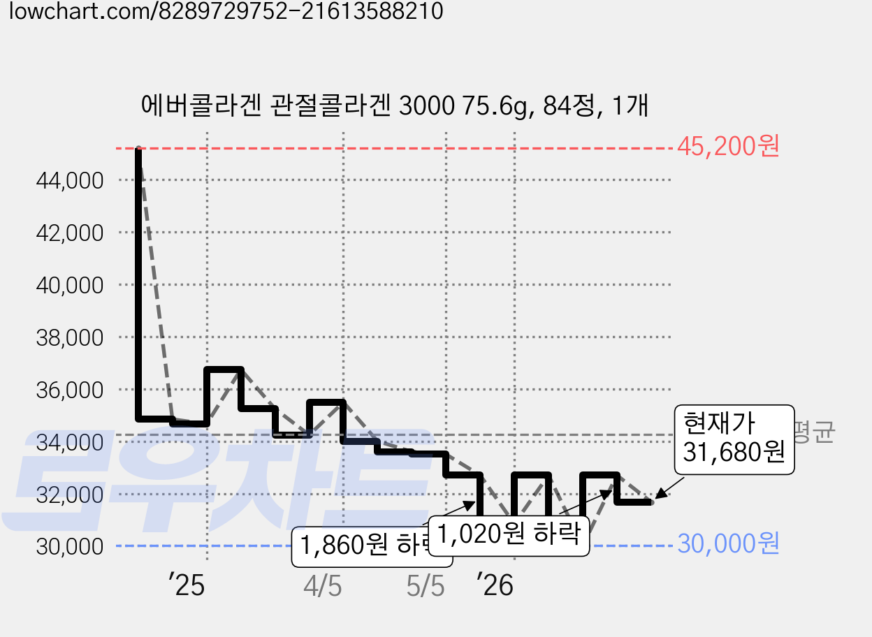 에버콜라겐 관절콜라겐 3000 75.6g, 84정, 1개 가격 변동 차트, 현재가 31,680원, 관측 최저가 30,000원