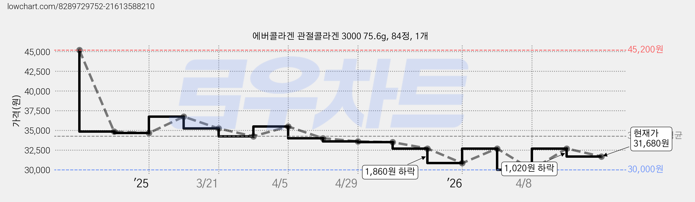 에버콜라겐 관절콜라겐 3000 75.6g, 84정, 1개 가격 변동 차트, 현재가 31,680원, 관측 최저가 30,000원