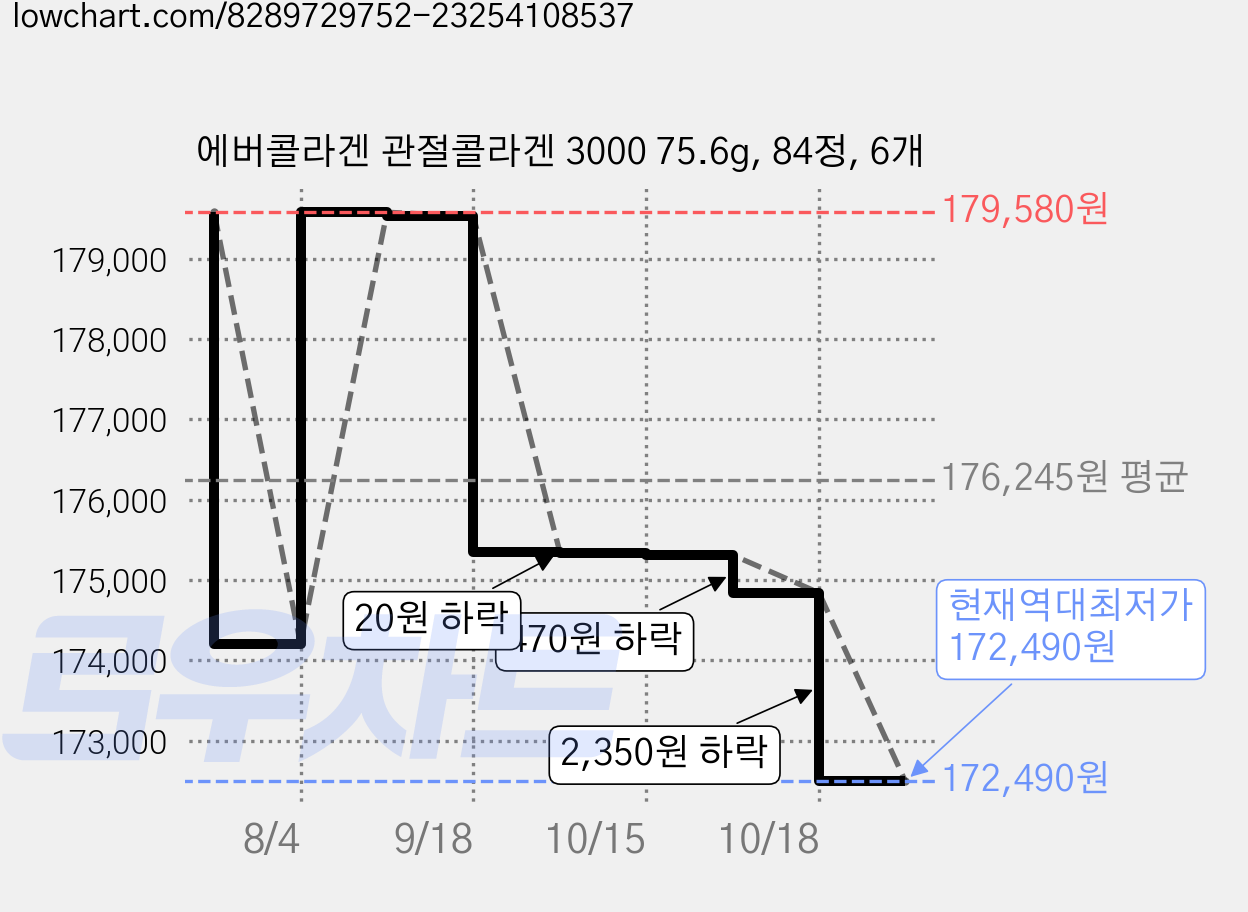 에버콜라겐 관절콜라겐 3000 75.6g, 84정, 6개 가격 변동 차트, 현재가 172,490원, 역대최저가
