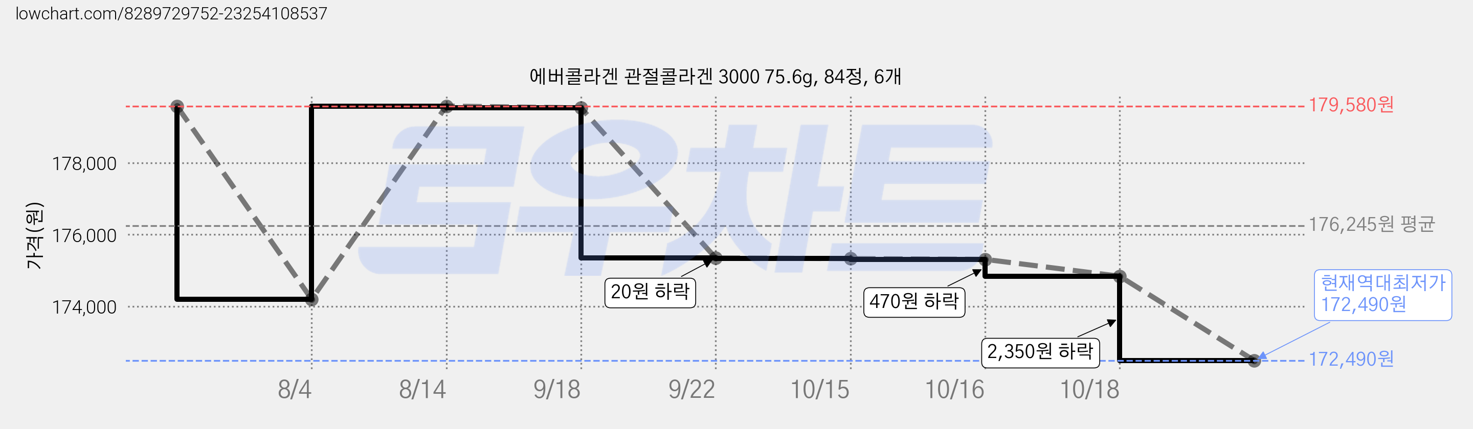 에버콜라겐 관절콜라겐 3000 75.6g, 84정, 6개 가격 변동 차트, 현재가 172,490원, 역대최저가