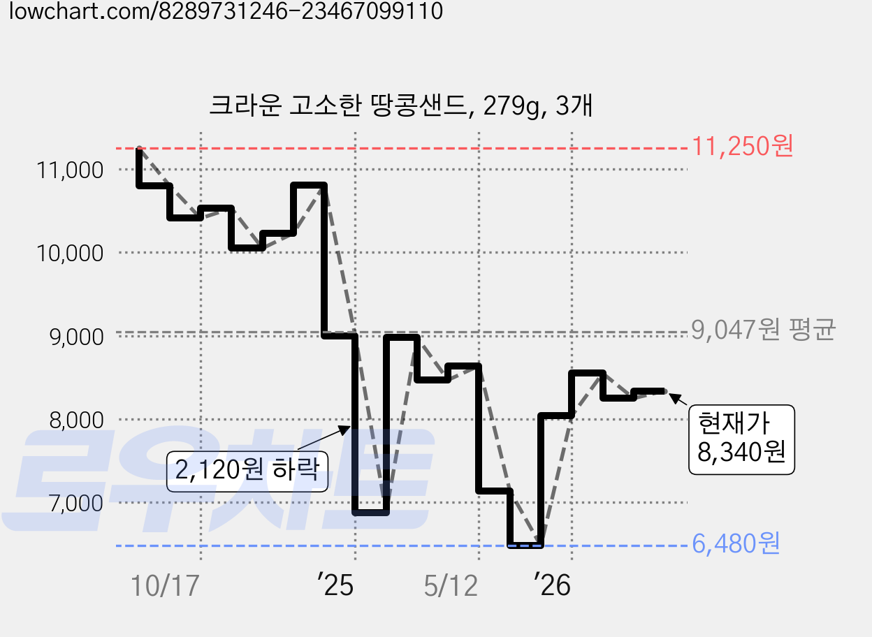 크라운 고소한 땅콩샌드, 279g, 3개 가격 변동 차트, 현재가 8,310원, 관측 최저가 5,670원