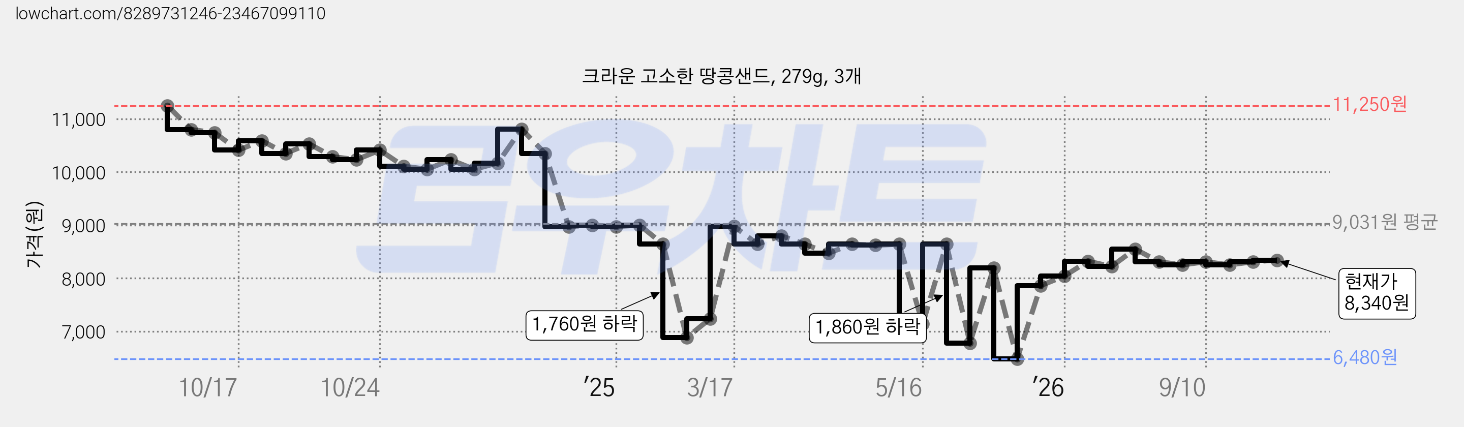 크라운 고소한 땅콩샌드, 279g, 3개 가격 변동 차트, 현재가 8,310원, 관측 최저가 5,670원