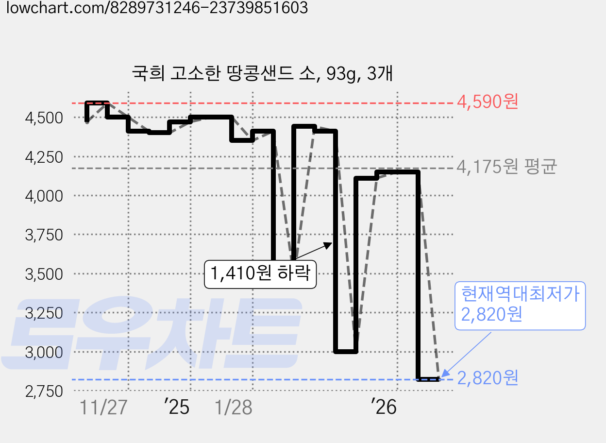 국희 고소한 땅콩샌드 소, 93g, 3개 가격 변동 차트, 현재가 2,820원, 역대최저가