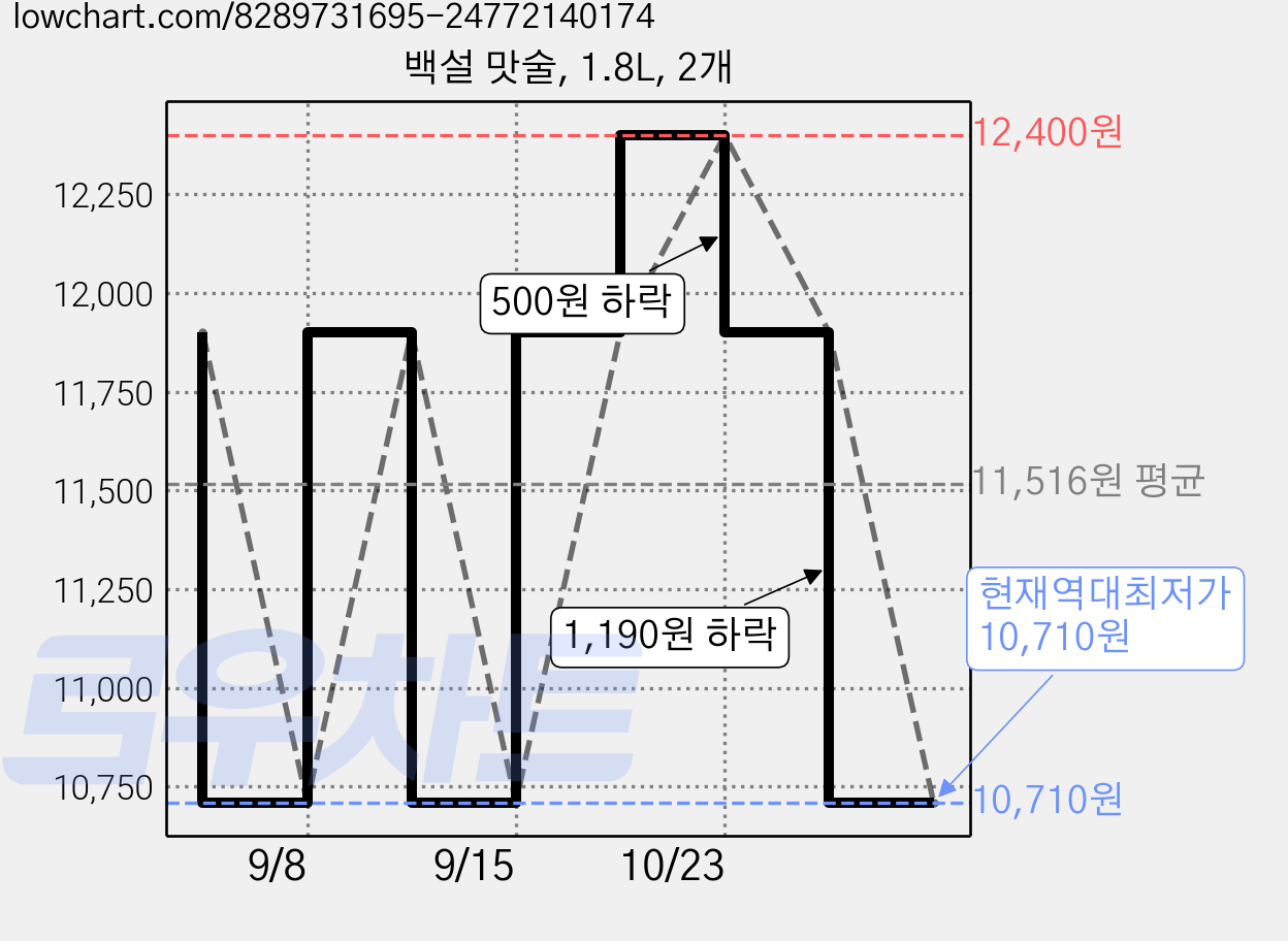 백설 맛술, 1.8L, 2개 가격 변동 차트, 현재가 10,710원, 역대최저가