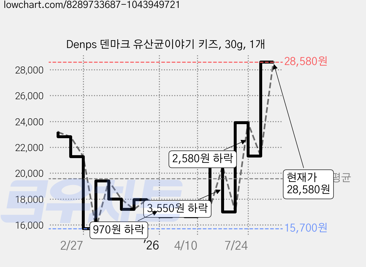 Denps 덴마크 유산균이야기 키즈, 30g, 1개 가격 변동 차트, 현재가 28,580원, 관측 최저가 15,700원