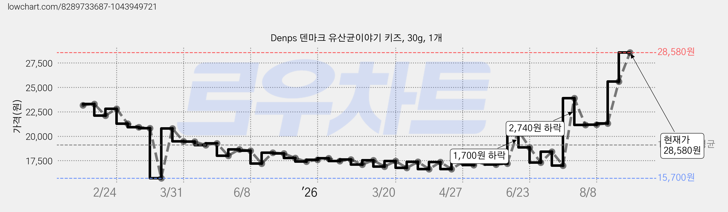 Denps 덴마크 유산균이야기 키즈, 30g, 1개 가격 변동 차트, 현재가 28,580원, 관측 최저가 15,700원
