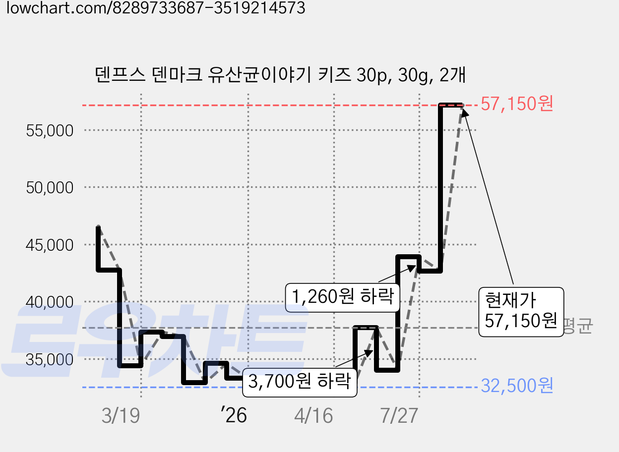 덴프스 덴마크 유산균이야기 키즈 30p, 30g, 2개 가격 변동 차트, 현재가 57,150원, 관측 최저가 32,500원
