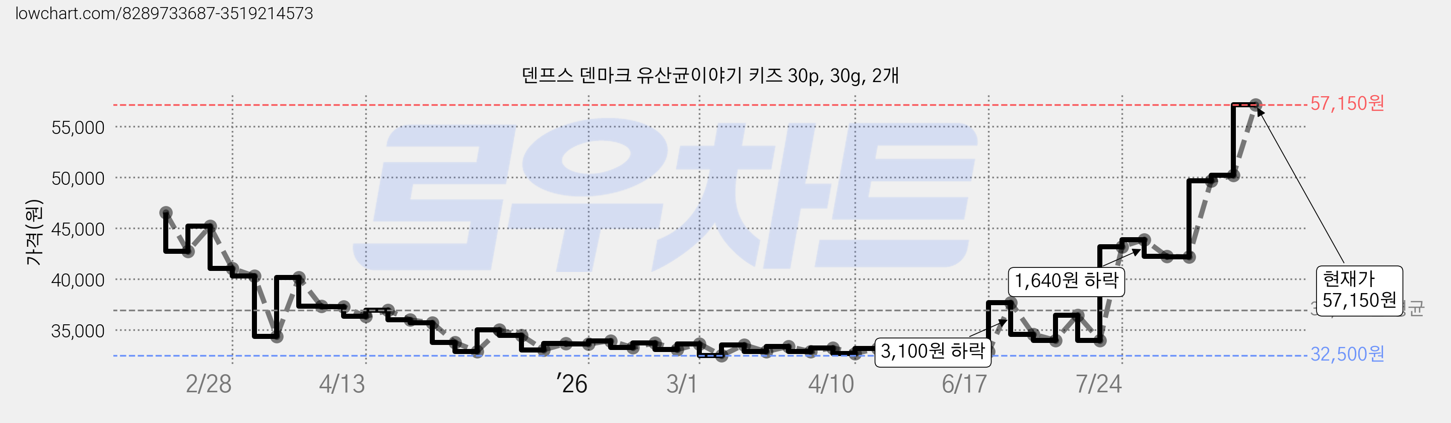 덴프스 덴마크 유산균이야기 키즈 30p, 30g, 2개 가격 변동 차트, 현재가 57,150원, 관측 최저가 32,500원
