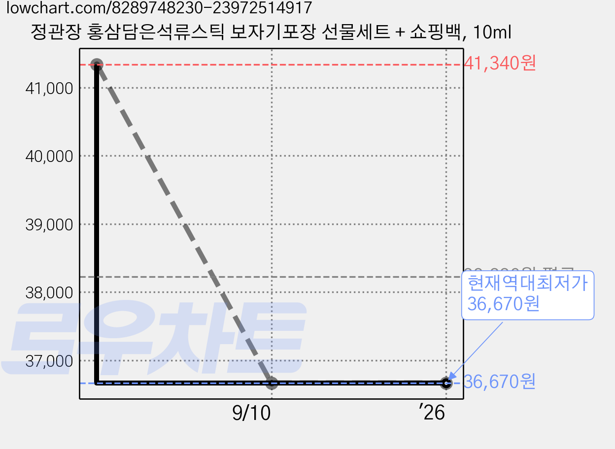 정관장 홍삼담은석류스틱 보자기포장 선물세트 + 쇼핑백, 10ml 가격 변동 차트, 현재가 36,670원, 역대최저가